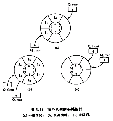 顺序循环队列
