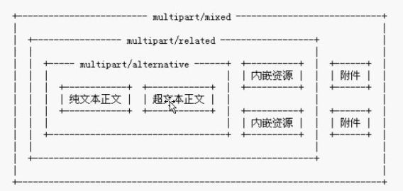 Java邮件开发-----JavaMail（三）