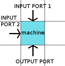 ZOJ3805:Machine