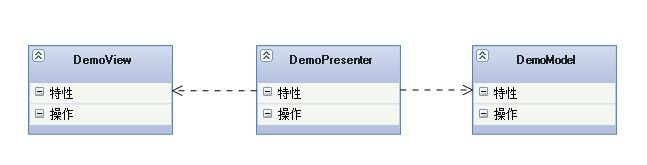 Mvp模式的两种变体Passive View与Supervising Controller