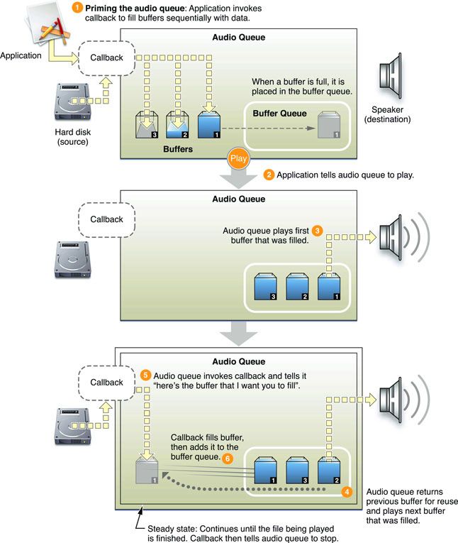 AudioToolbox学习笔记