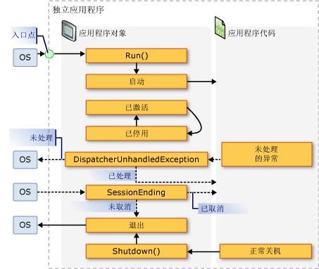 WPF中的应用程序级别Application