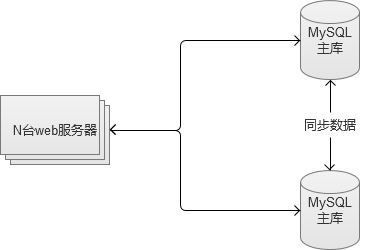 很不错的文章---【问底】徐汉彬：亿级Web系统搭建——单机到分布式集群