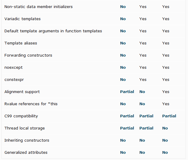 C++11各编译器支持情况对比