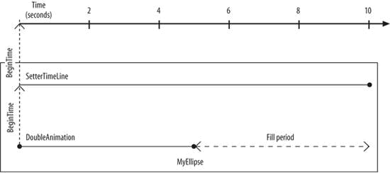 《Programming WPF》翻译 第8章 2.Timeline