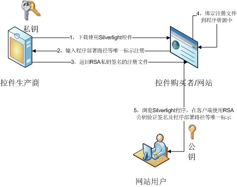 Silverlight控件注册验证机制探索——纯客户端注册验证