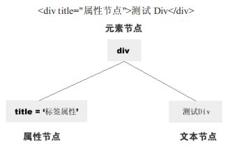 JavaScript的DOM概念和DHTML概念