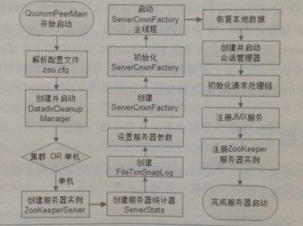 我读《从Paxos到zookeeper分布式一致性原理与实践》