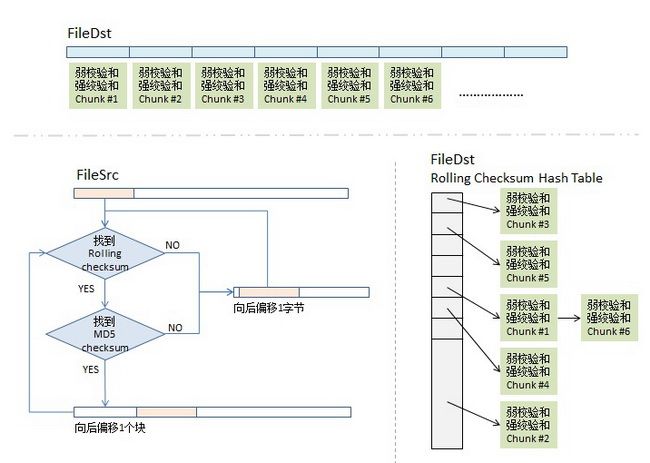 rsync 的核心算法