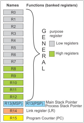 CORTEX -M3 : Registers in depth