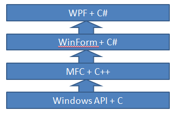 WPF的MVVM