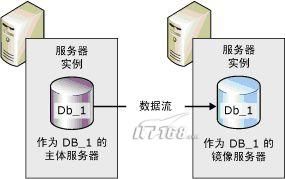 SQL Server 2005高可用性之镜像功能 - fooboo005 - 心飞翔,雪飞扬