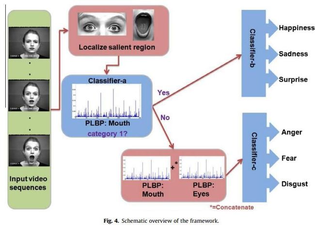 PRL论文:Saliency+PLBP_第3张图片