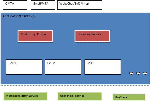 Scaling the Messages Application Back End 