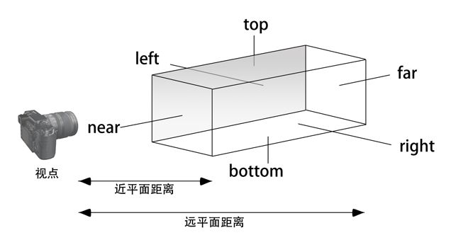 Unity学习疑问记录之正交与透视