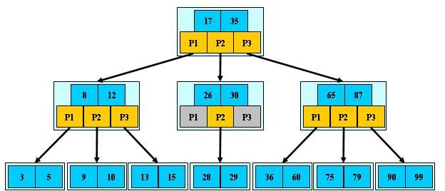BTree,B-Tree,B Tree,B*Tree都是什么