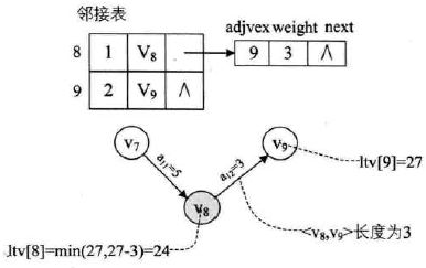 数据结构图之六（关键路径）