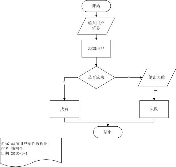 软件设计过程中常用的几种图（一）