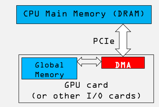 6.1 CUDA: pinned memory固定存储