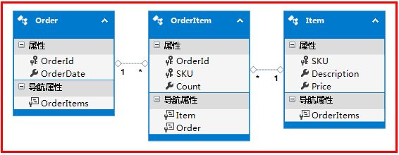 Entity Framework 6.x 学习之 - 创建带连接表的实体模型 with Database First