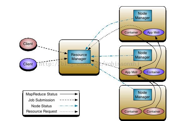 Hadoop 组成