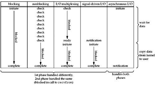 关于Blocking IO, Non-Blocking IO 和 Asynchronous I/O的理解