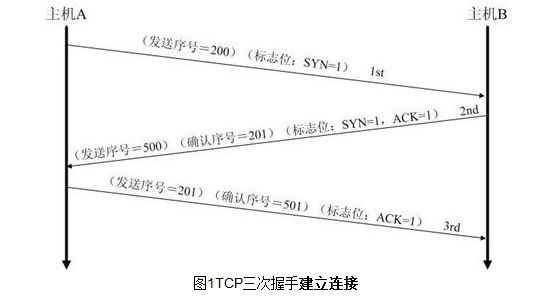 TCP三次握手四次挥手详解