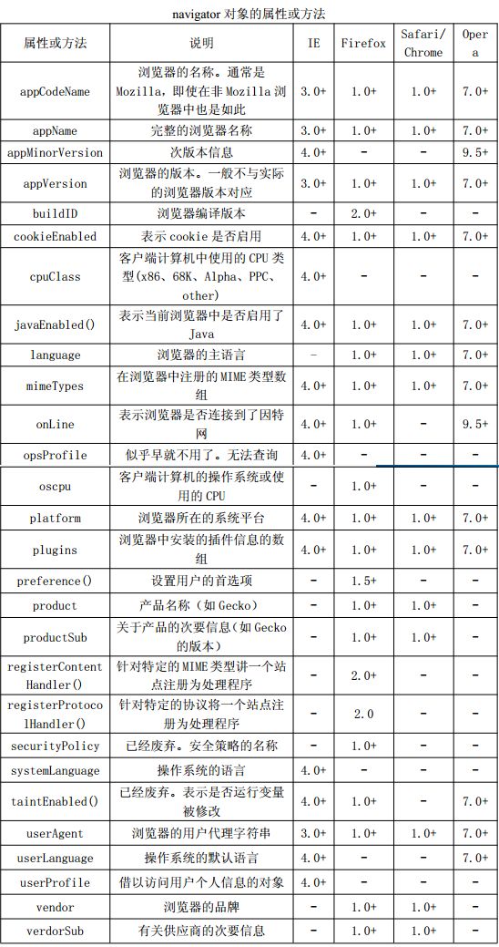 JavaScript浏览器检测之navigator 对象