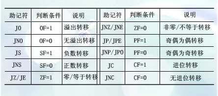 x86汇编指令具体解释