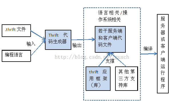 Thrift原理与使用实例