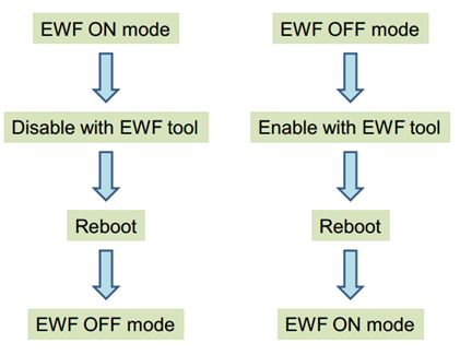 How to enable/disable EWF