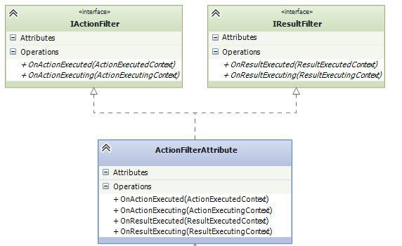 MVC四大筛选器—ActionFilter&ResultedFilter