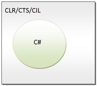 CLR 的执行模型（2）