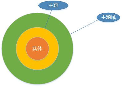 数据仓库专题（6）-数据仓库、主题域、主题概念与定义