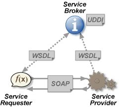 (一)Java EE 5实现Web服务(Web Services)及多种客户端实例-原理_第2张图片