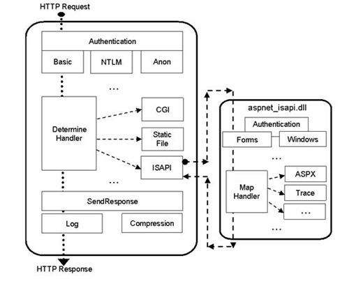 各版本IIS下ASP.net请求处理过程（2）