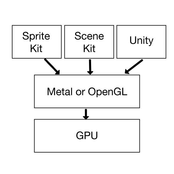 iOS开发——Metal教程