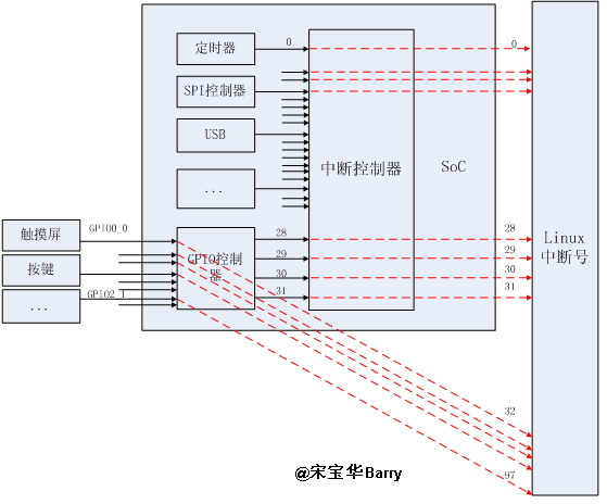 Linux芯片级移植与底层驱动（基于3.7.4内核）