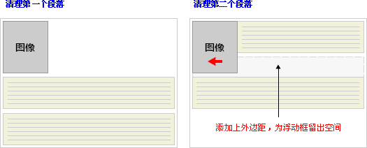 CSS定位