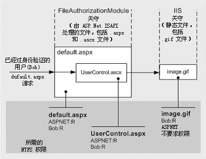 构建安全的 ASP.NET 应用程序