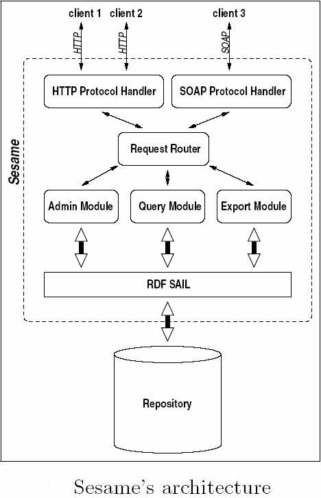 论文阅读 Sesame: A Generic Architecture for Storing and Querying RDF and RDF Schema