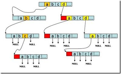 trieTree