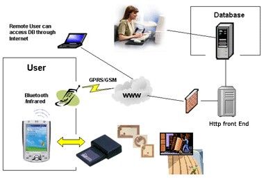 GPRS、3G、ZigBee与RFID