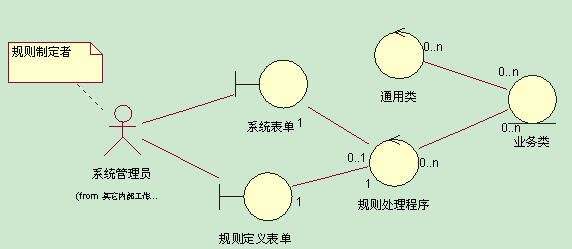 Use Case:Design patterns and Blueprints(续）