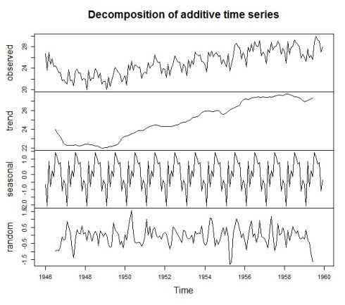R学习日记——分解时间序列（季节性数据）