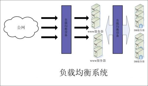 大流量网站的底层系统架构