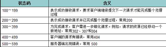 传智播客学习视频之HTTP协议详解（一）