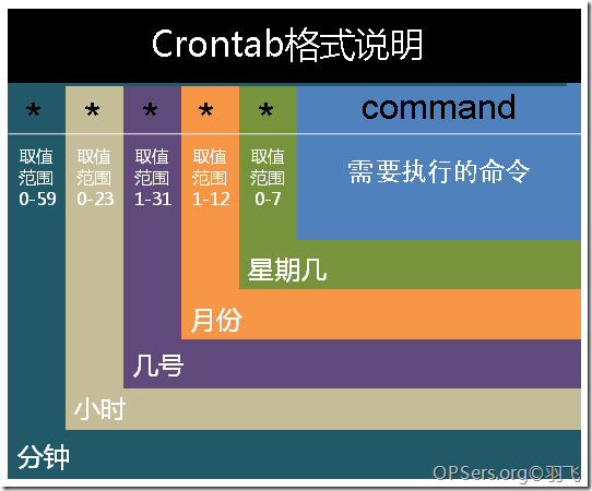 每天一个linux命令（50）：crontab命令