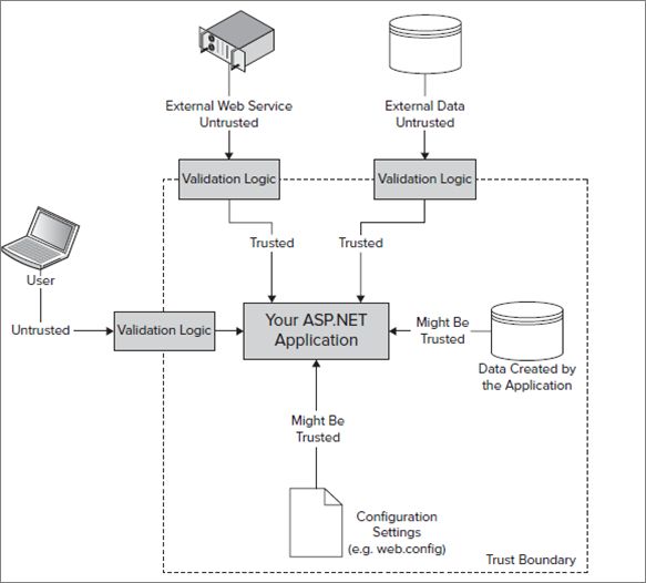 Beginning Asp.Net Security 读书笔记-----XSS