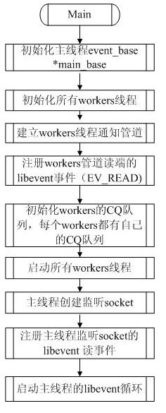 Memcached源码分析(线程模型)